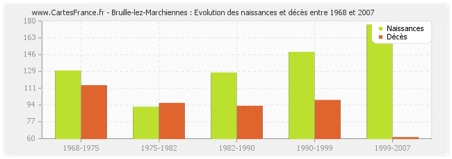 Bruille-lez-Marchiennes : Evolution des naissances et décès entre 1968 et 2007