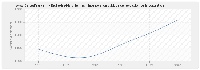 Bruille-lez-Marchiennes : Interpolation cubique de l'évolution de la population