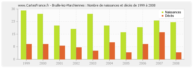 Bruille-lez-Marchiennes : Nombre de naissances et décès de 1999 à 2008