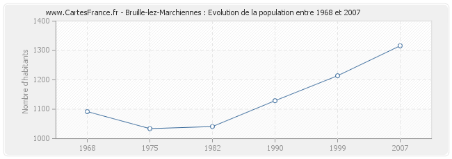 Population Bruille-lez-Marchiennes