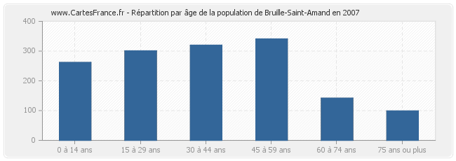 Répartition par âge de la population de Bruille-Saint-Amand en 2007