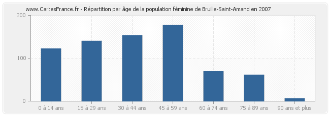 Répartition par âge de la population féminine de Bruille-Saint-Amand en 2007