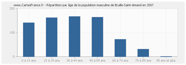 Répartition par âge de la population masculine de Bruille-Saint-Amand en 2007