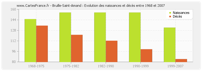 Bruille-Saint-Amand : Evolution des naissances et décès entre 1968 et 2007