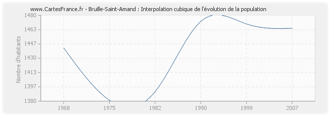 Bruille-Saint-Amand : Interpolation cubique de l'évolution de la population
