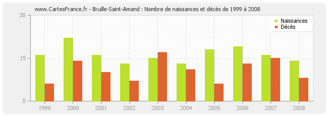 Bruille-Saint-Amand : Nombre de naissances et décès de 1999 à 2008