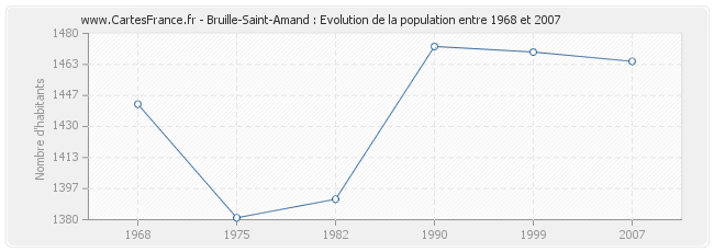 Population Bruille-Saint-Amand