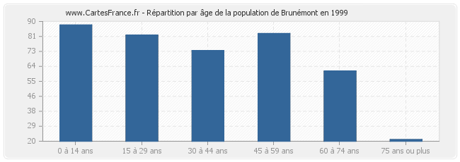 Répartition par âge de la population de Brunémont en 1999
