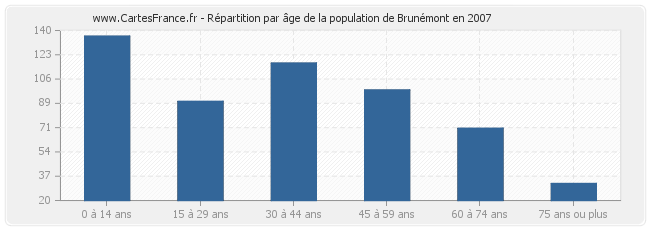 Répartition par âge de la population de Brunémont en 2007