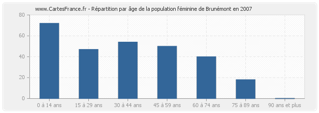 Répartition par âge de la population féminine de Brunémont en 2007