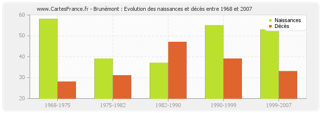 Brunémont : Evolution des naissances et décès entre 1968 et 2007