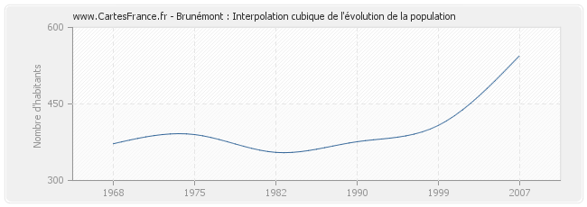 Brunémont : Interpolation cubique de l'évolution de la population