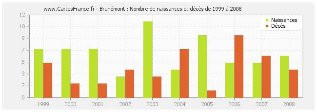 Brunémont : Nombre de naissances et décès de 1999 à 2008