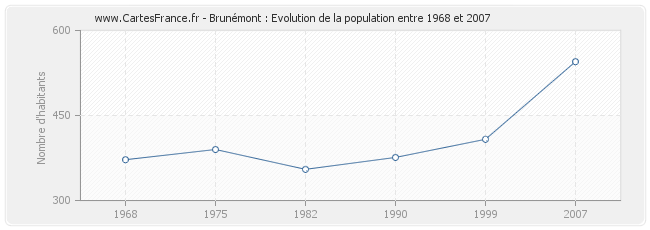 Population Brunémont