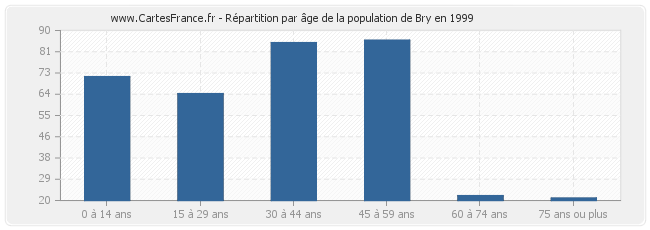 Répartition par âge de la population de Bry en 1999