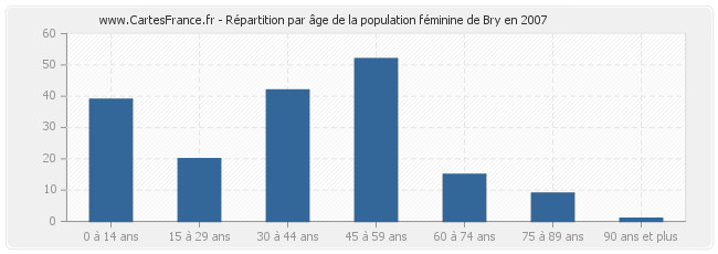 Répartition par âge de la population féminine de Bry en 2007