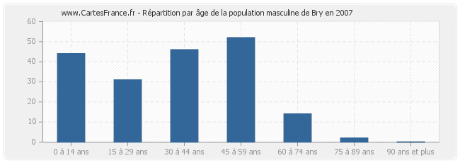 Répartition par âge de la population masculine de Bry en 2007