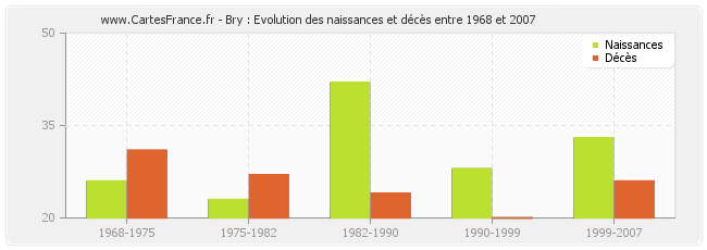 Bry : Evolution des naissances et décès entre 1968 et 2007