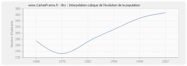 Bry : Interpolation cubique de l'évolution de la population