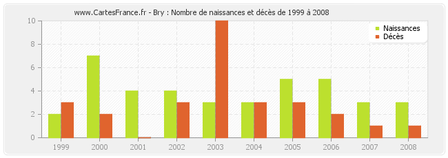 Bry : Nombre de naissances et décès de 1999 à 2008