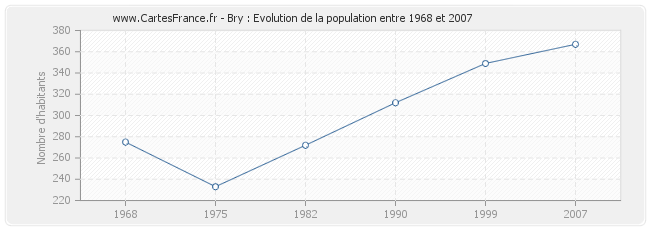 Population Bry
