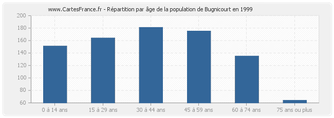 Répartition par âge de la population de Bugnicourt en 1999