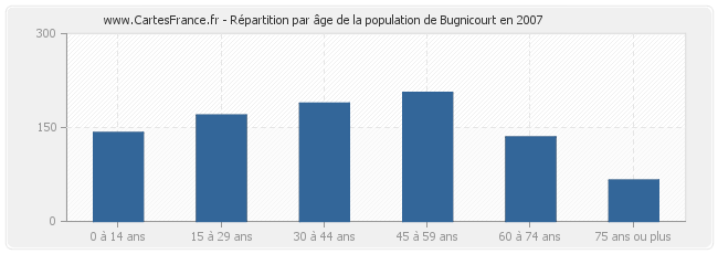 Répartition par âge de la population de Bugnicourt en 2007
