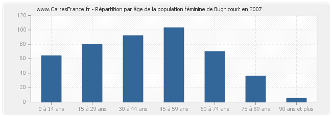 Répartition par âge de la population féminine de Bugnicourt en 2007