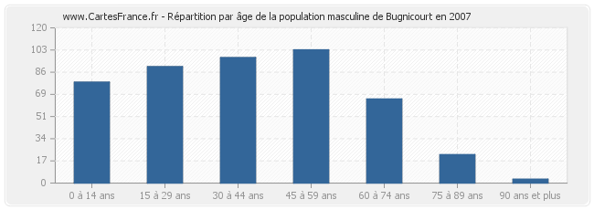 Répartition par âge de la population masculine de Bugnicourt en 2007