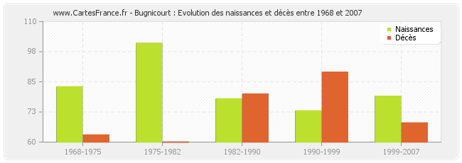 Bugnicourt : Evolution des naissances et décès entre 1968 et 2007