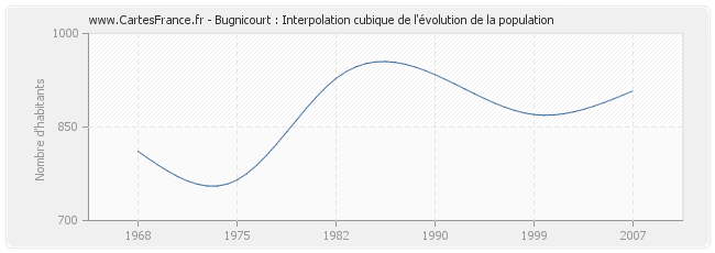 Bugnicourt : Interpolation cubique de l'évolution de la population