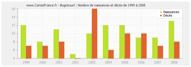 Bugnicourt : Nombre de naissances et décès de 1999 à 2008