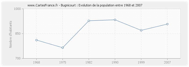 Population Bugnicourt