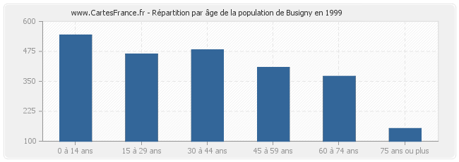 Répartition par âge de la population de Busigny en 1999
