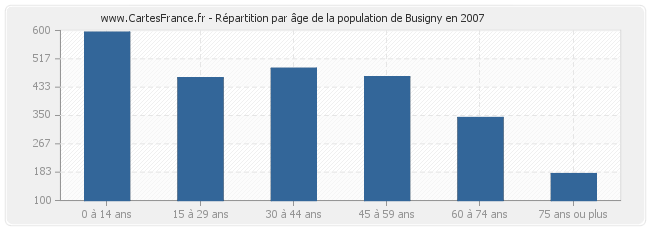 Répartition par âge de la population de Busigny en 2007