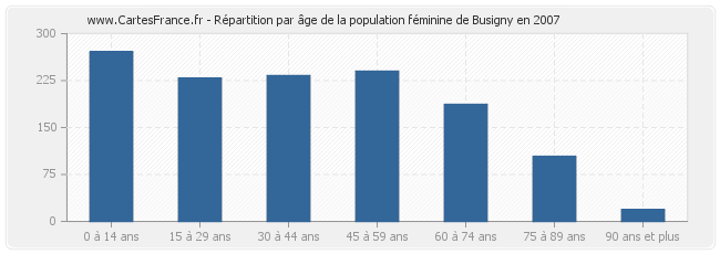 Répartition par âge de la population féminine de Busigny en 2007