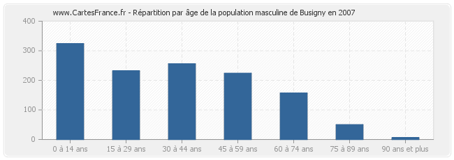 Répartition par âge de la population masculine de Busigny en 2007