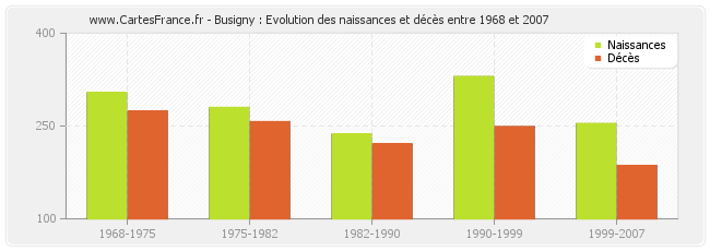 Busigny : Evolution des naissances et décès entre 1968 et 2007
