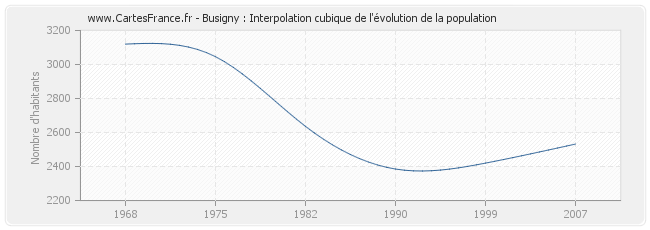 Busigny : Interpolation cubique de l'évolution de la population