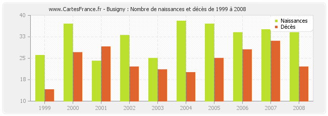Busigny : Nombre de naissances et décès de 1999 à 2008