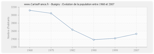 Population Busigny