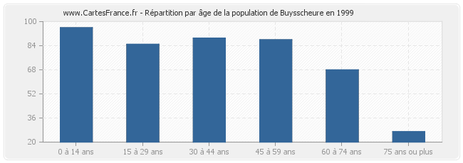 Répartition par âge de la population de Buysscheure en 1999