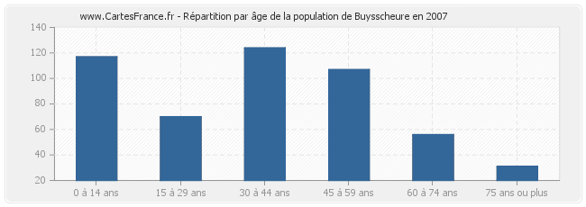Répartition par âge de la population de Buysscheure en 2007
