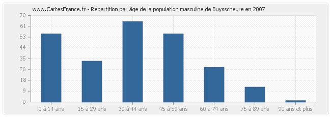 Répartition par âge de la population masculine de Buysscheure en 2007