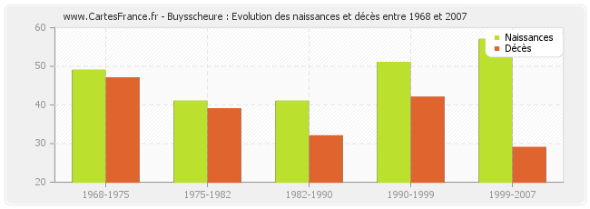 Buysscheure : Evolution des naissances et décès entre 1968 et 2007