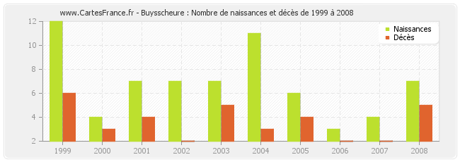 Buysscheure : Nombre de naissances et décès de 1999 à 2008