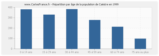 Répartition par âge de la population de Caëstre en 1999