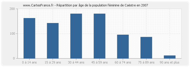 Répartition par âge de la population féminine de Caëstre en 2007