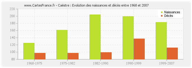Caëstre : Evolution des naissances et décès entre 1968 et 2007