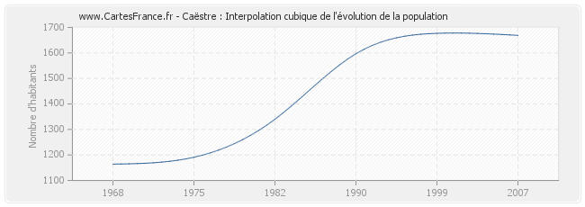 Caëstre : Interpolation cubique de l'évolution de la population